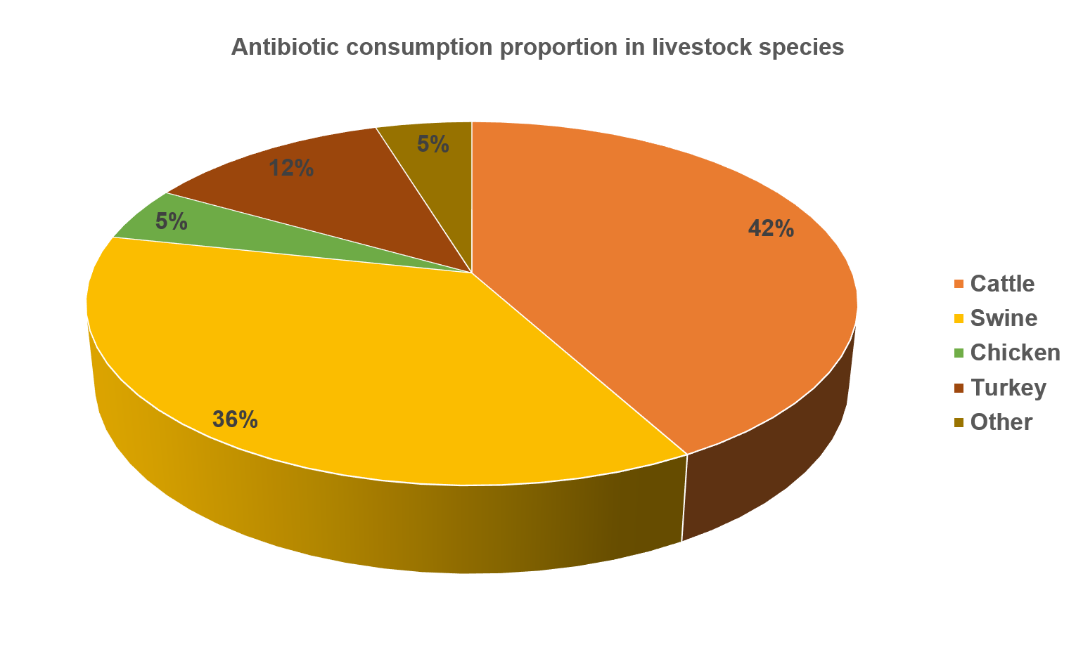 antibiotic consumption proportion in livestock species