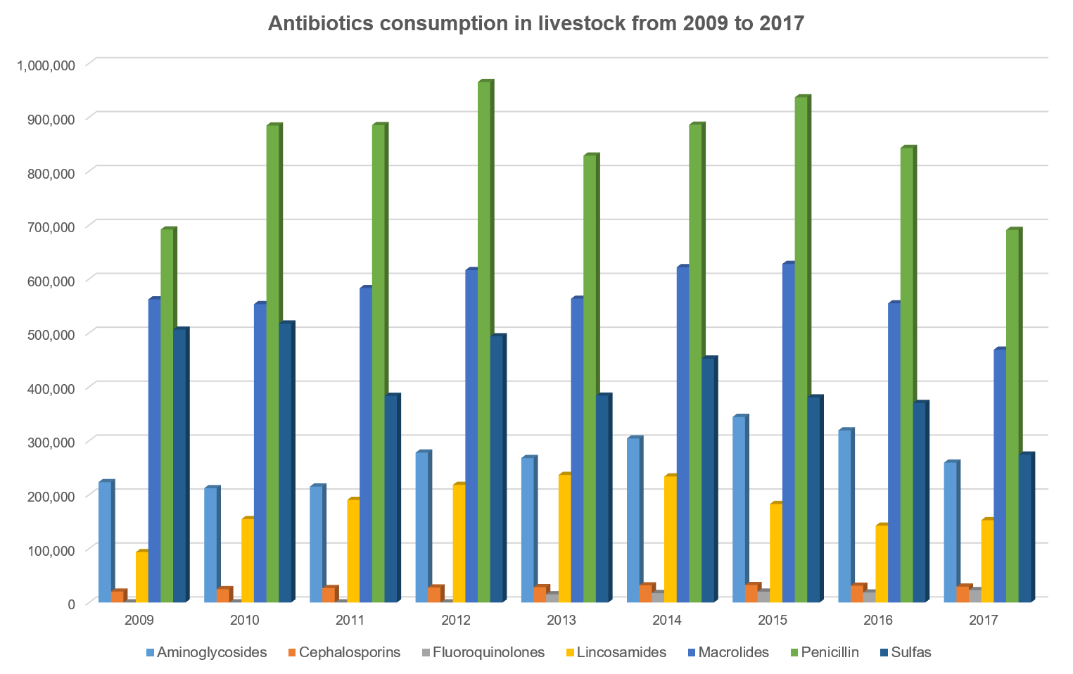 antibiotics consumption in livestock from 2009 to 2017