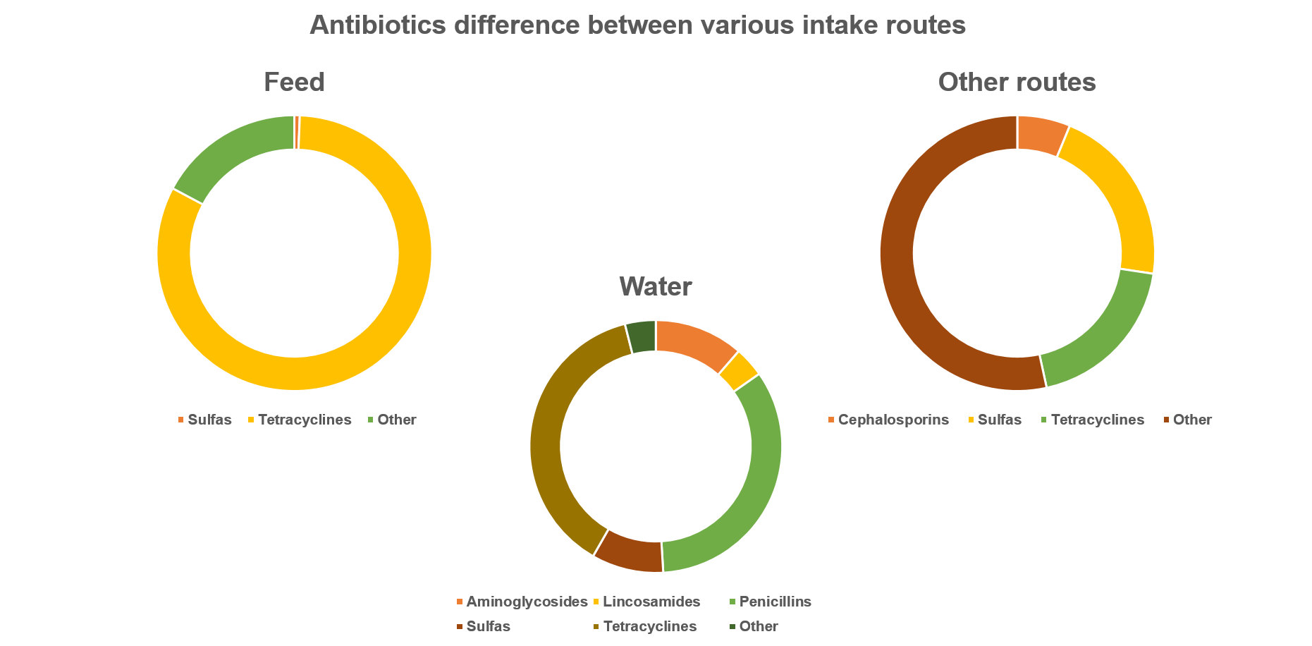 antibiotics difference between various intake routes