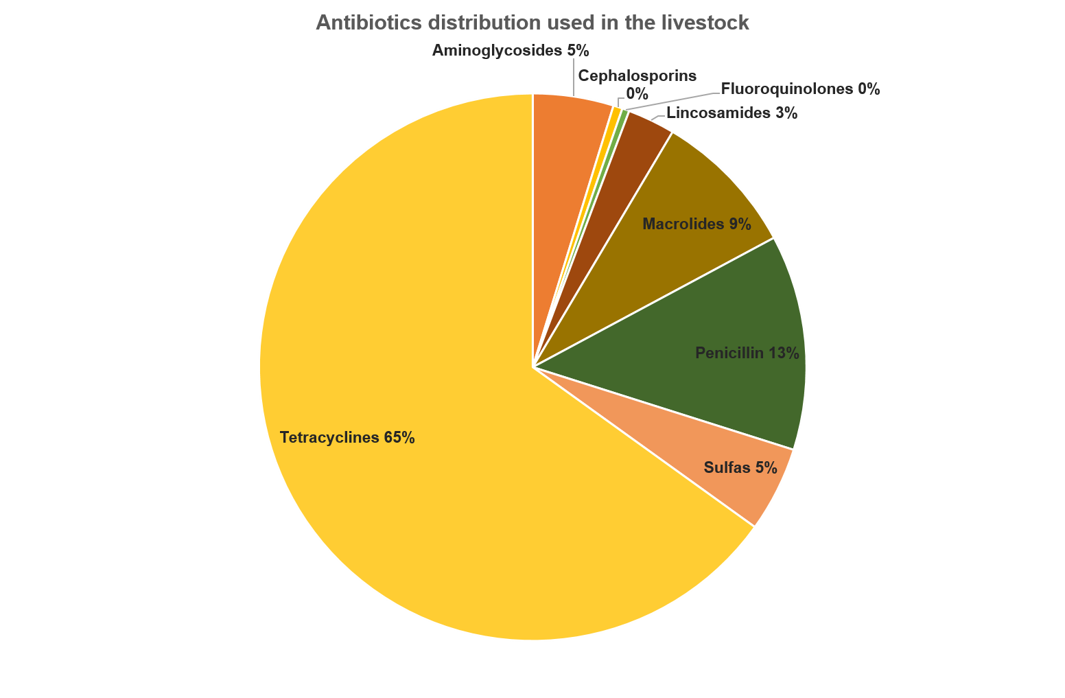 antibiotics distribution used in the livestock