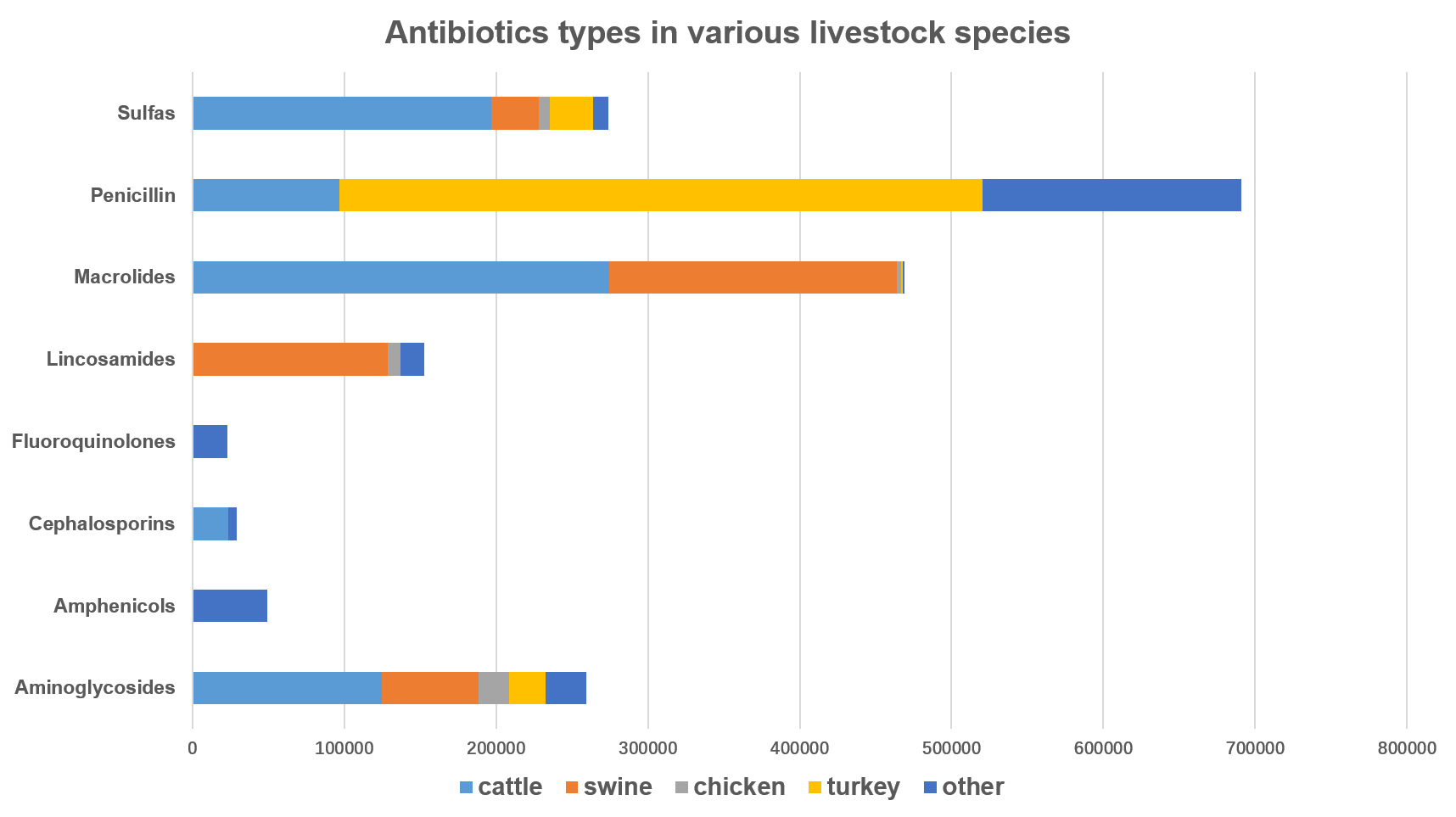 antibiotics types in various livestock species