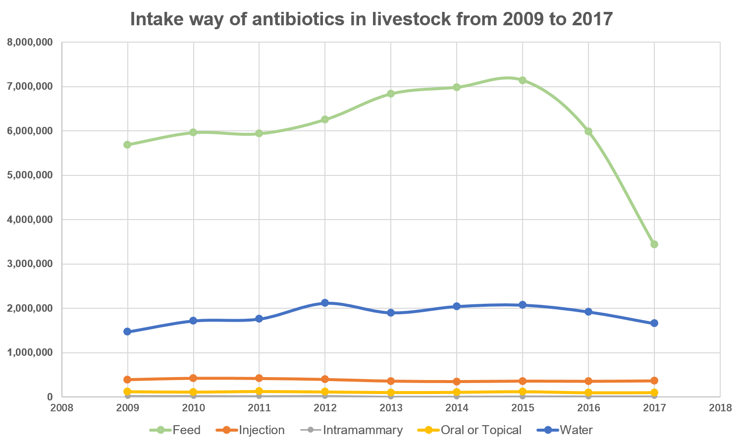  intake way of antibiotics in livestock from 2009 to 2017